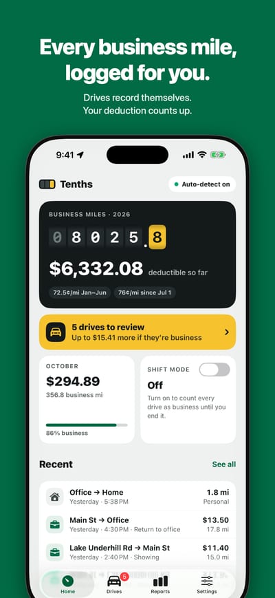 Every business mile, logged for you: business miles on an odometer and the deduction so far.