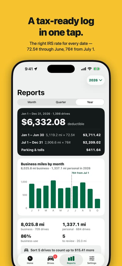 A tax-ready log in one tap: the 2026 report, with miles at 72.5 cents through June and 76 cents from July 1.